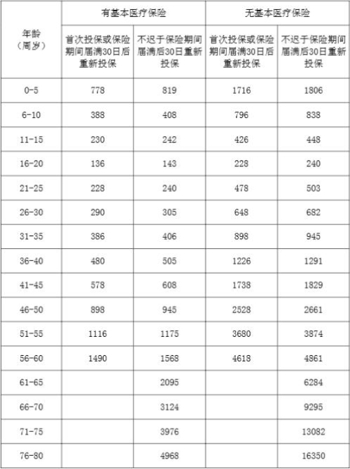 人保健康卓越安康个人医疗保险怎么样?保什么?价格表+优点