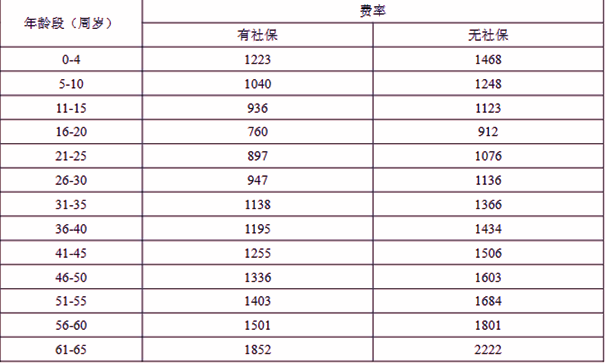 东吴健康宝医疗保险B款测评介绍，保障案例分享+费率价格表+条款