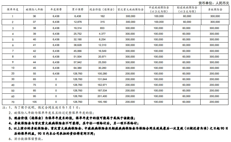 太平洋个人3.0终身重疾险（C款）怎么样？产品条款+优势亮点