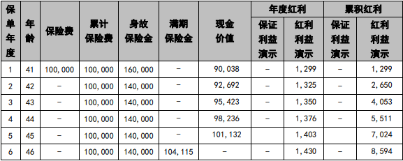 国联人寿惠泰丰赢两全保险(分红型)收益分析，附满期收益案例+特色