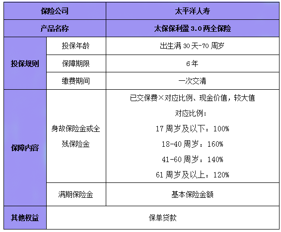 太平洋保利盈3.0两全保险怎么样?可以领多少钱?利益演示表+案例