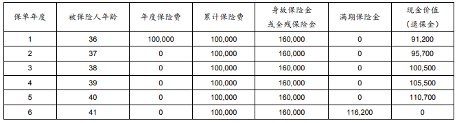 太平洋保利盈3.0两全保险怎么样?可以领多少钱?利益演示表+案例