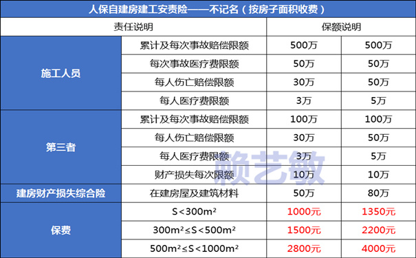 农村盖房子有必要买保险吗？乡下自建房建筑意外险交多少合适？