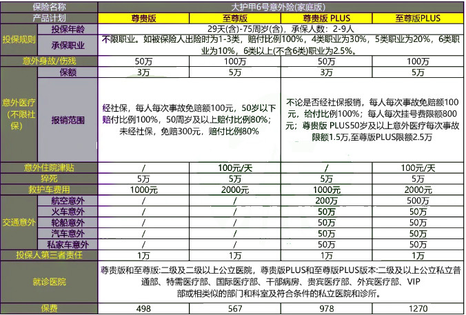 太平洋大护甲6号意外险(家庭版)怎么样?多少钱一年?值得买吗?