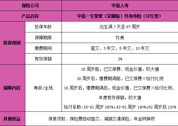 中意一生挚爱(荣耀版)终身寿险(分红型)条款，附5年交养老钱收益案例