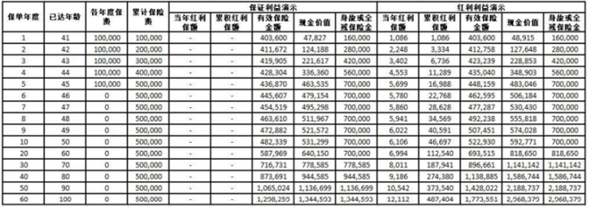 中意一生挚爱(荣耀版)终身寿险(分红型)条款，附5年交养老钱收益案例