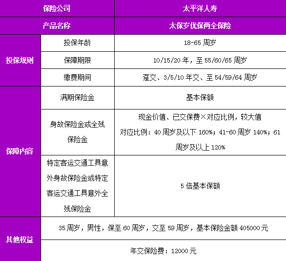 太平洋岁优保两全保险测评分析，附满期真实收益钱测算+保障特色