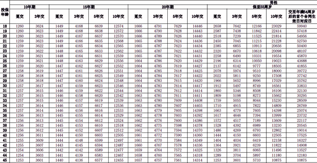 太平洋岁优保两全保险测评分析，附满期真实收益钱测算+保障特色