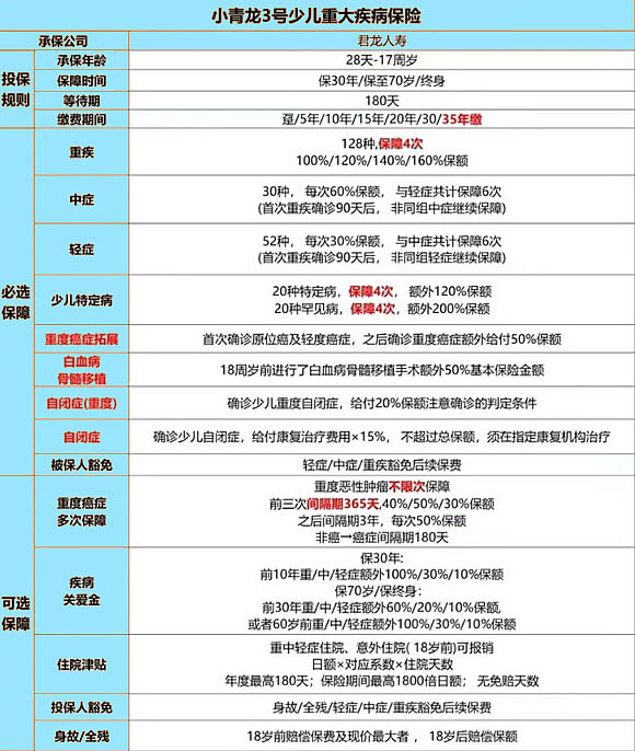 保至70岁重疾险多少钱?保至70岁重疾险怎么买?