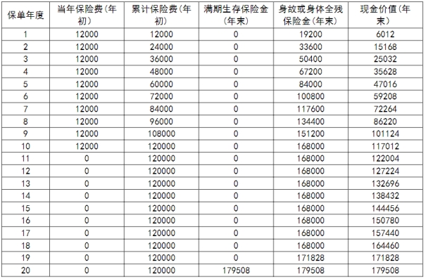 新华人寿美满优选两全保险费率表，附10年交盈利情况分析+特色