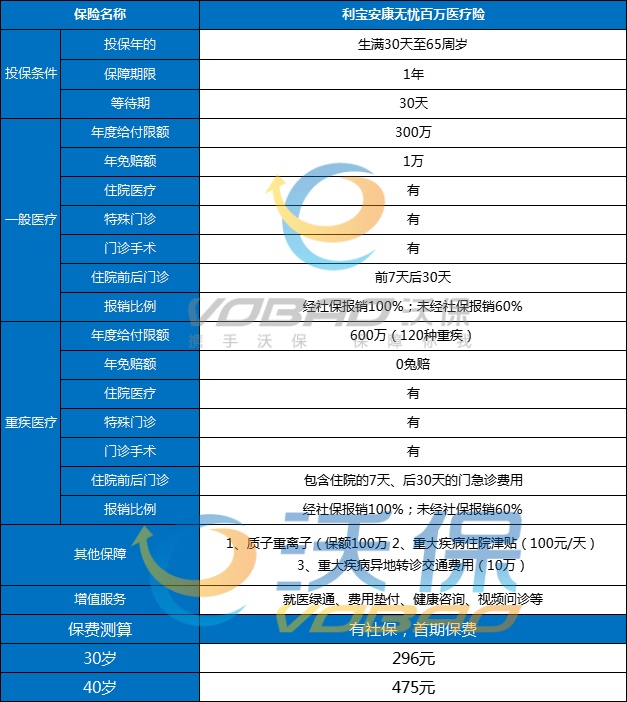 利宝百万医疗险有哪些？利宝百万医疗险怎么买？