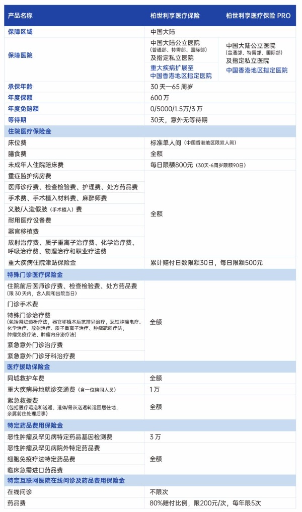 利宝百万医疗险有哪些？利宝百万医疗险怎么买？