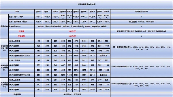 太平洋雇主责任险2024年多少钱？太保雇主责任险2024最新方案报价表