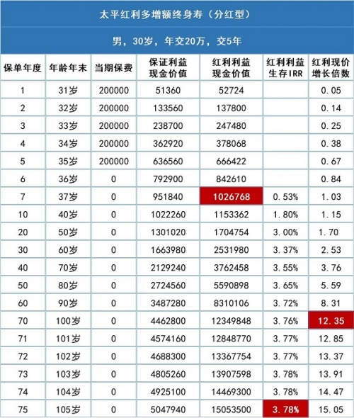 太平人寿红利多分红型增额寿险产品介绍+现金价值+条款测评