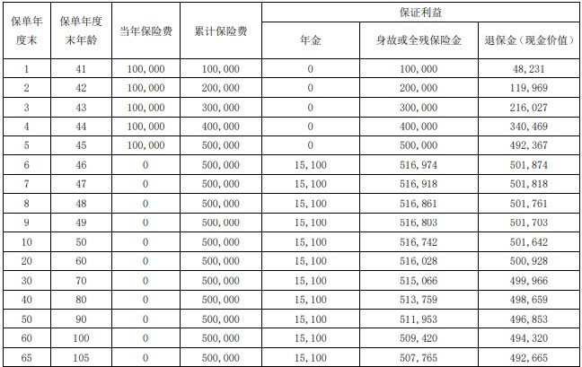 瑞众喜盈门(瑞享版)年金保险条款解读,优缺点+5年交现金价值表