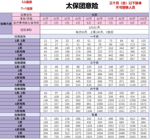 太保1-5类团体意外险价格表，可1月-6月短期投保+最高100万保额