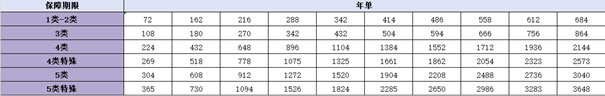 太保1-5类团体意外险价格表，可1月-6月短期投保+最高100万保额