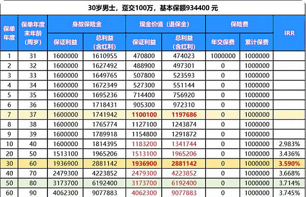 阳光人寿增多多6号终身寿险(分红型)上线!产品介绍+现金价值表