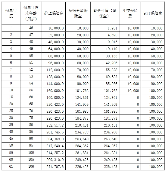 阳光人寿金生相伴护理保险怎么样？保障什么？条款+案例测算