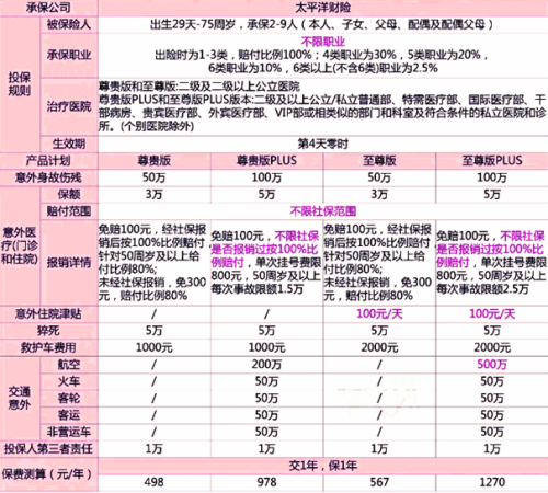 太保意外险的保障范围，太保意外险包含哪种意外