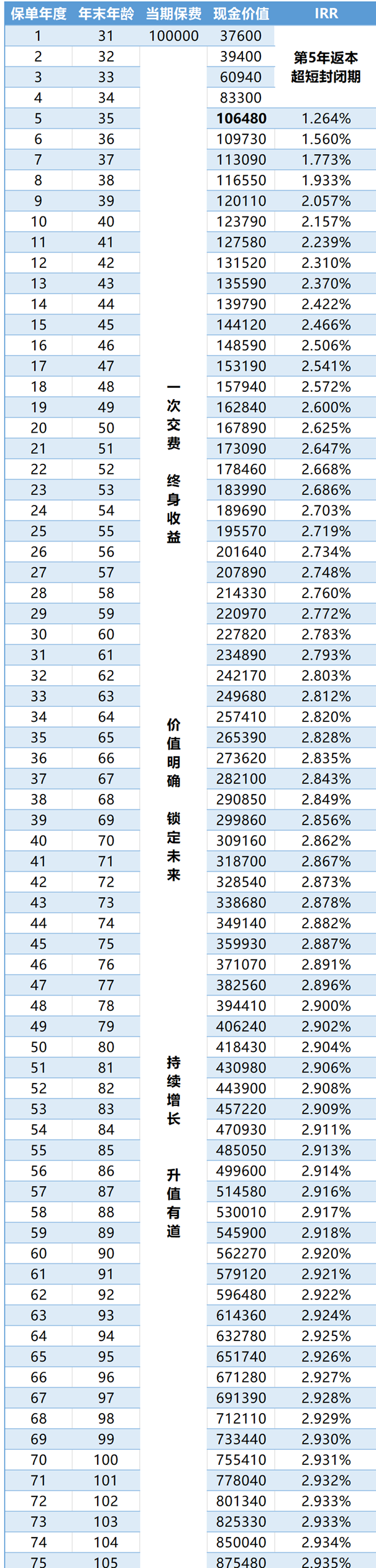 富德生命鑫享3号终身寿险(B款)条款解读，真实养老钱测算+费率表