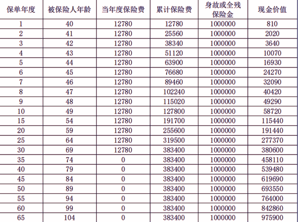 复星保德信臻星传世终身寿险条款解读，附交费30年养老钱盈利测算