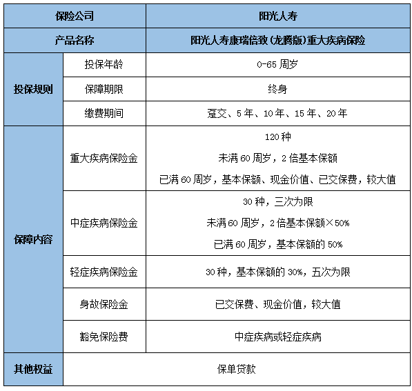 阳光人寿新品来袭！康瑞倍致（龙腾版）重疾险超强保障秘密！