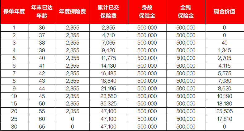 德华安顾爱守护定期寿险(2024版)条款测评，附35岁买保障价值表分析