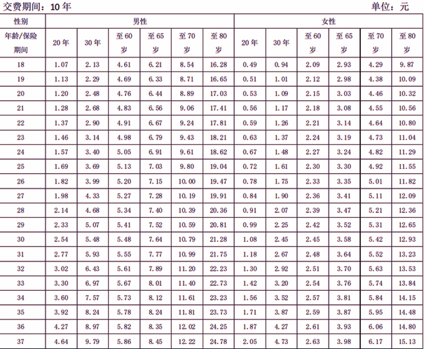 德华安顾爱守护定期寿险(2024版)条款测评，附35岁买保障价值表分析