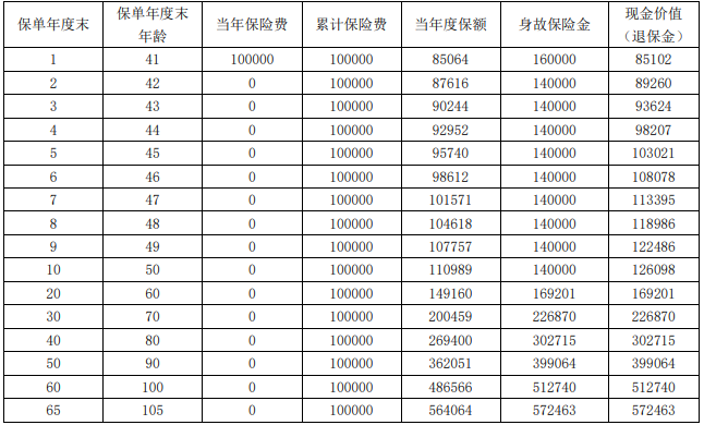 国民幸福C款终身寿险(互联网专属)怎么样?利益演示+现金价值+优点