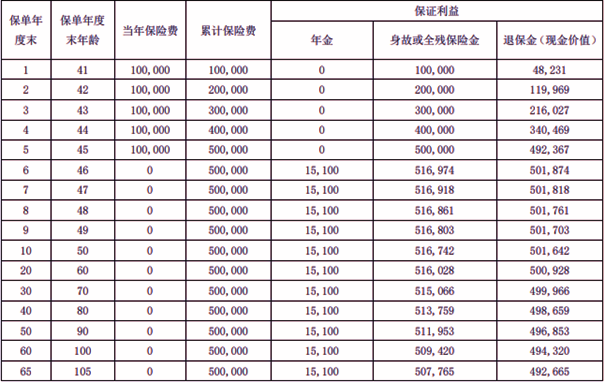 瑞众喜盈门(瑞享版)年金保险测评，费率表+盈利测算+保障特色