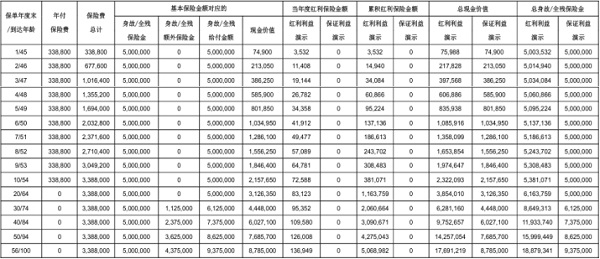 中宏恒爱相伴终身寿险（分红型）产品介绍：条款+优势！