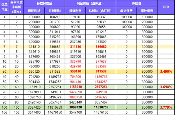 阳光人寿增多多6号分红型终身寿险条款解读，交3年盈利测算+保障特色