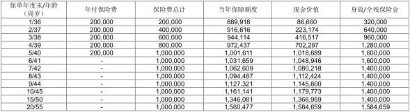 中宏人寿锦绣金生终身寿险好不好？投保案例演示！