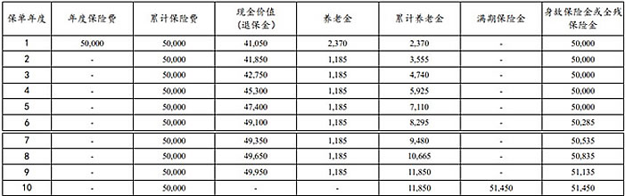 太平洋悦有余养老年金保险(互联网)产品介绍,条款+现金价值表