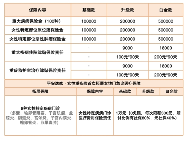 平安女性重疾险哪个产品好?平安女性重疾险多少钱?