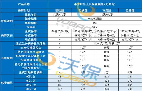 中华全民保重疾险(无健告)产品介绍，最高保193种轻/中/重症+价格表