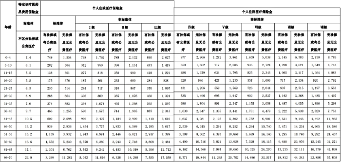 泰康人寿百万医疗险有哪些?泰康人寿百万医疗险价格表