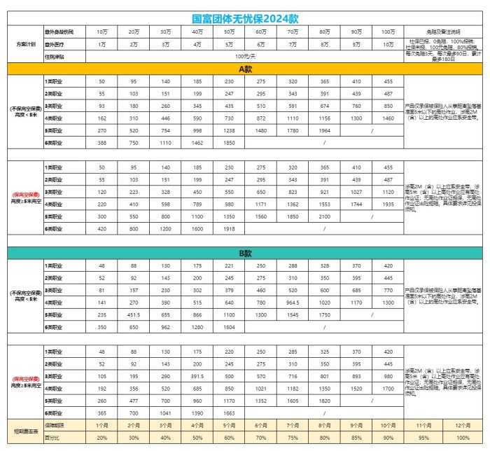国富无忧保2024团体险在线购买：1-6类，3人起，无需高空证