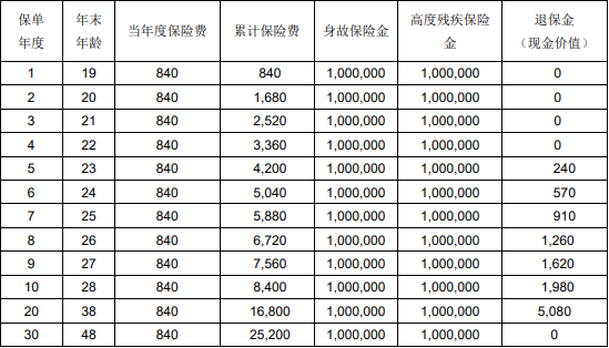 光大永明臻爱无忧定期寿险产品介绍，保障优缺点+费率表+案例分析