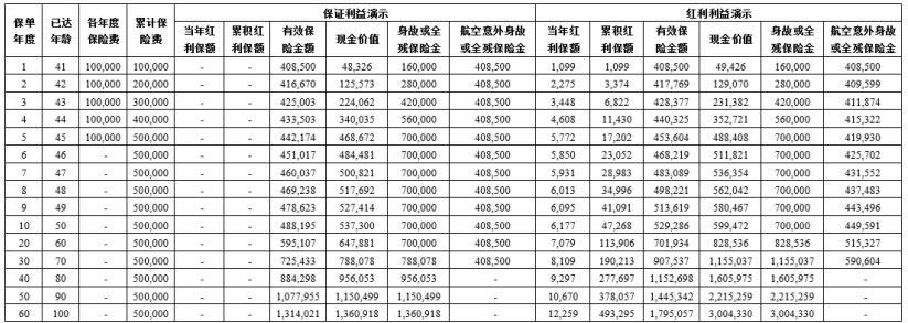 中意一生挚爱(盛世版)终身寿险(分红型)怎么样?产品介绍+收益