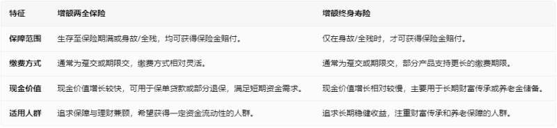 增额两全保险保险金会增长吗，增额两全保险和增额终身寿的区别