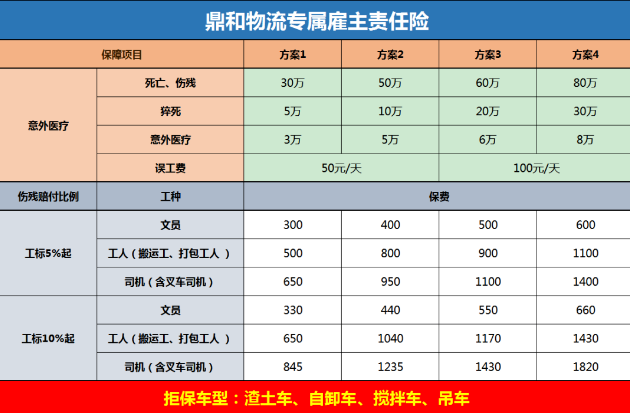 物流行业公司给员工买什么保险？推荐鼎和物流雇主责任险百万保额