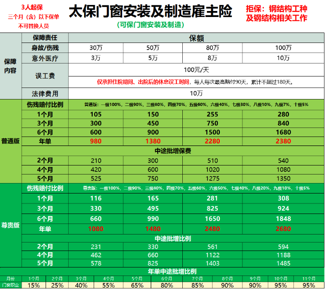 太平洋门窗安装及制造雇主责任险价格，保额最高100万+3人起保+误工费