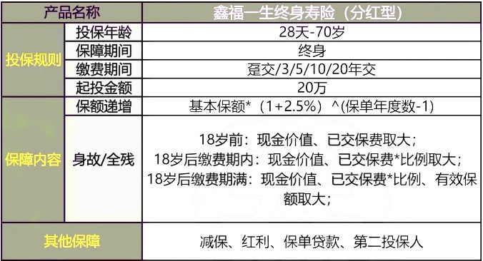 工银安盛人寿鑫福一生终身寿险(分红型)介绍，附交5年养老钱盈利测算表