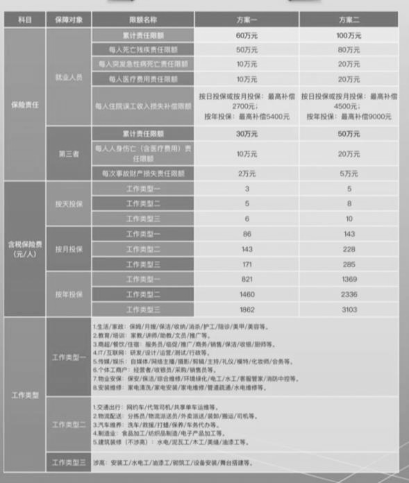 大地灵活用工保险（全国承保）怎么样？每天3元起+保额80万！