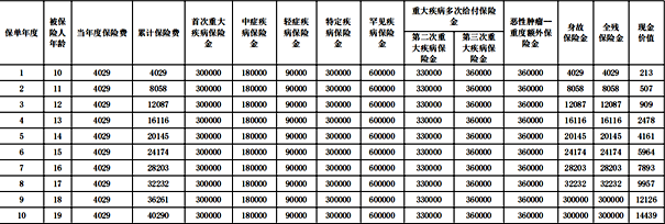 复星保德信星无忧少儿版2024重疾险测评，保障为孩子健康撑起一片天