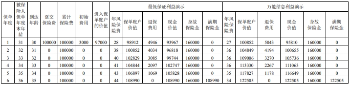 两全保险和万能险有啥联系，两全保险和万能险区别