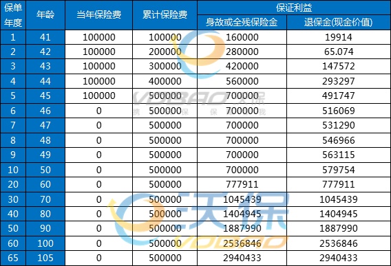 2024年3.0%预定利率的终身寿险有哪些产品好？收益有多高？