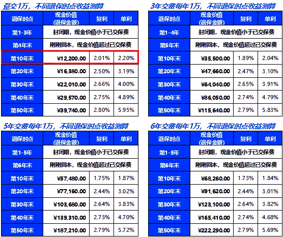 中英鑫享未来2号(畅享版)终身寿险产品介绍，附退休养老钱收益率测算